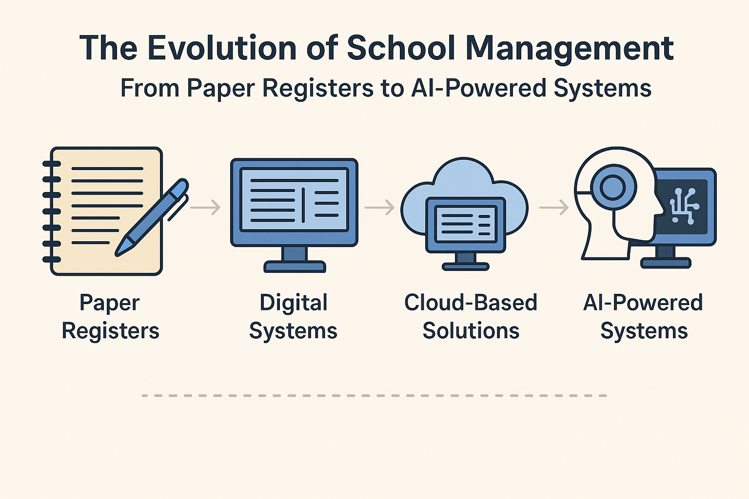 The Evolution of School Management: From Paper Registers to AI-Powered Systems The Evolution of School Management: From Paper Registers to AI-Powered Systems