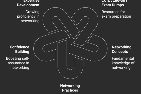 Mastering Networking in 2025 with CCNA 200-301 Exam Dumps Mastering Networking in 2025 with CCNA 200-301 Exam Dumps
